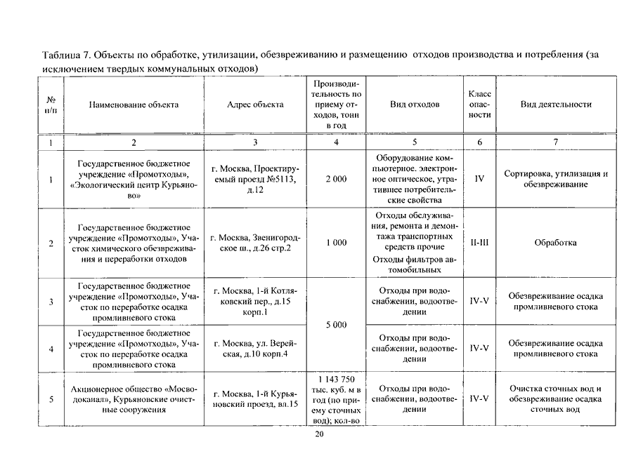 Утверждение территориальной схемы обращения с отходами